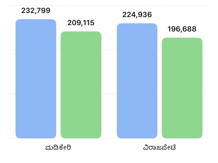 ಎಸ್ ಐ ಆರ್ ಕೊಡಗಿನಲ್ಲಿ 51,932 ಮತದಾರರ ಇಳಿಕೆ